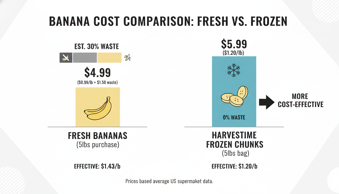An infographic chart comparing the cost of 5lbs of fresh bananas with waste factored in versus 5lbs of Harvestime frozen chunks with zero waste